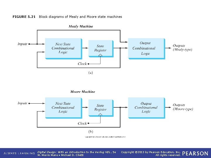 FIGURE 5. 21 Block diagrams of Mealy and Moore state machines Digital Design: With