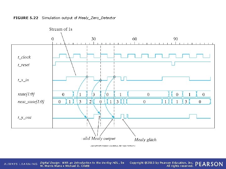 FIGURE 5. 22 Simulation output of Mealy_Zero_Detector Digital Design: With an Introduction to the