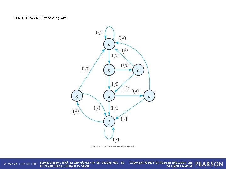 FIGURE 5. 25 State diagram Digital Design: With an Introduction to the Verilog HDL,