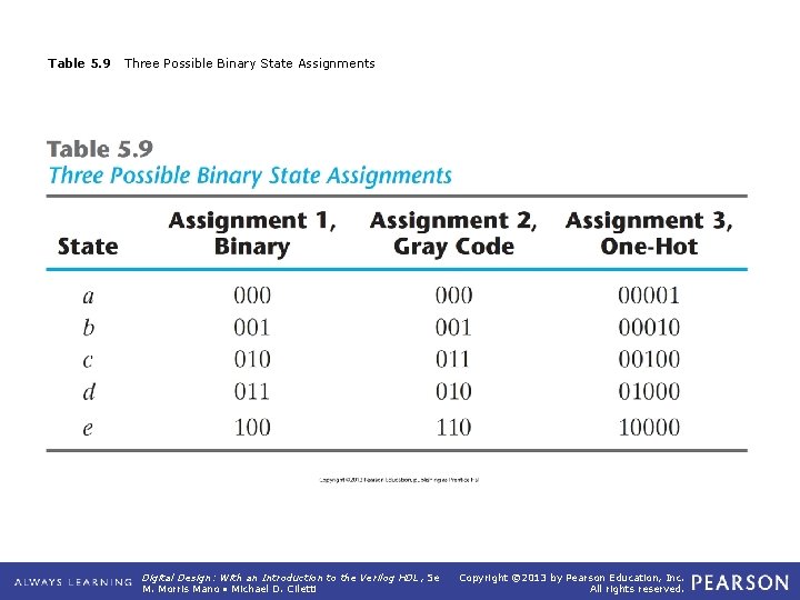 Table 5. 9 Three Possible Binary State Assignments Digital Design: With an Introduction to