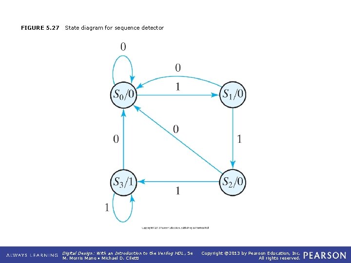 FIGURE 5. 27 State diagram for sequence detector Digital Design: With an Introduction to