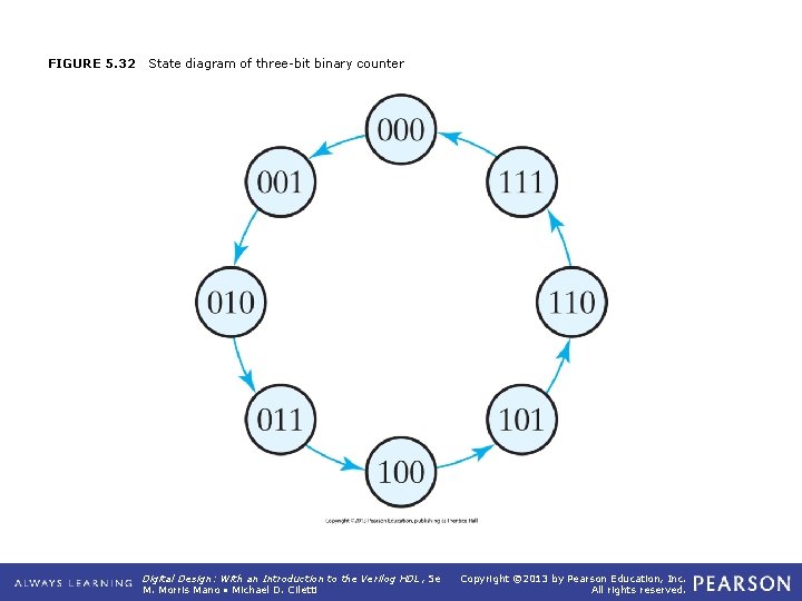 FIGURE 5. 32 State diagram of three-bit binary counter Digital Design: With an Introduction