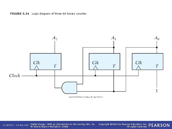 FIGURE 5. 34 Logic diagram of three-bit binary counter Digital Design: With an Introduction