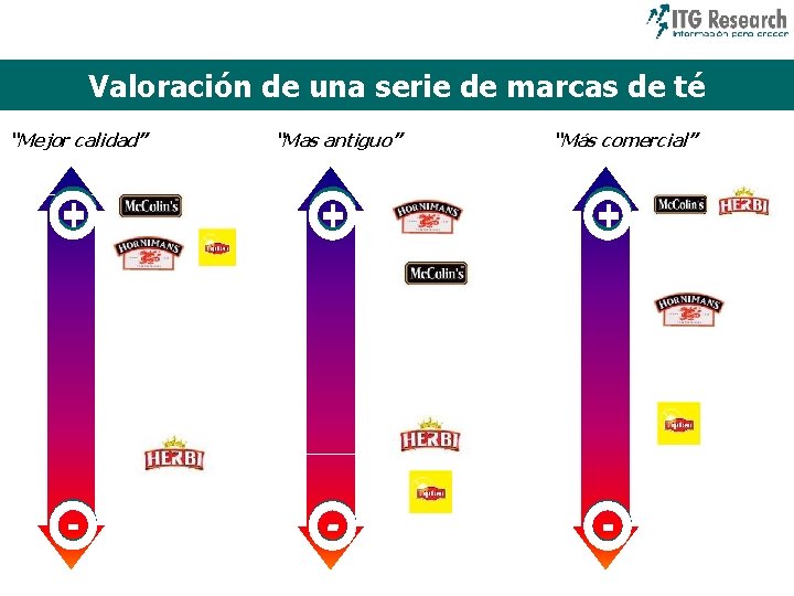 Valoración de una serie de marcas de té “Mejor calidad” “Mas antiguo” + +