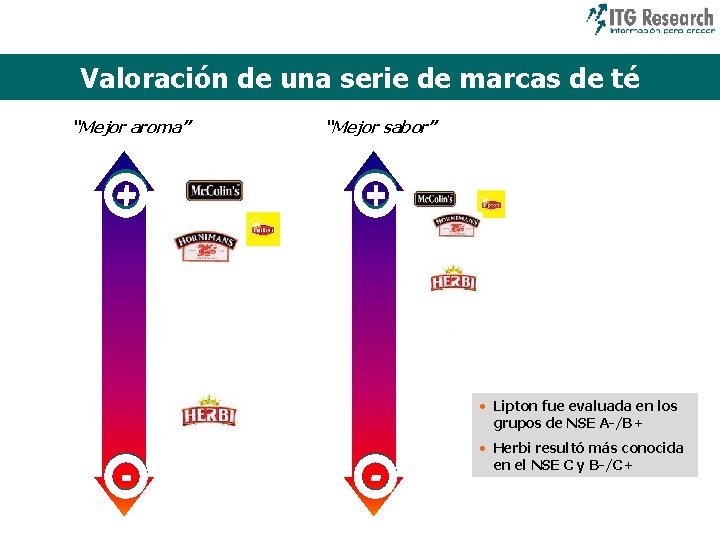 Valoración de una serie de marcas de té “Mejor aroma” “Mejor sabor” + +