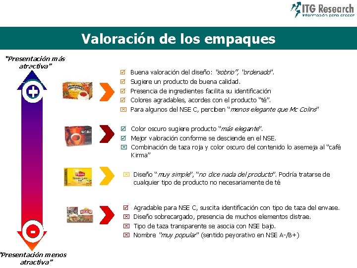 Valoración de los empaques “Presentación más atractiva” + þ þ x Buena valoración del