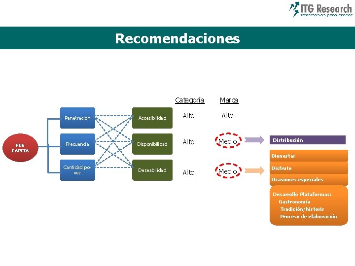 Recomendaciones PER CAPITA Categoría Marca Penetración Accesibilidad Alto Frecuencia Disponibilidad Alto Medio Distribución Bienestar