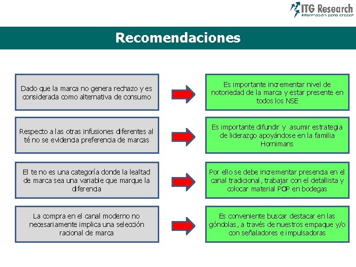 Recomendaciones Dado que la marca no genera rechazo y es considerada como alternativa de