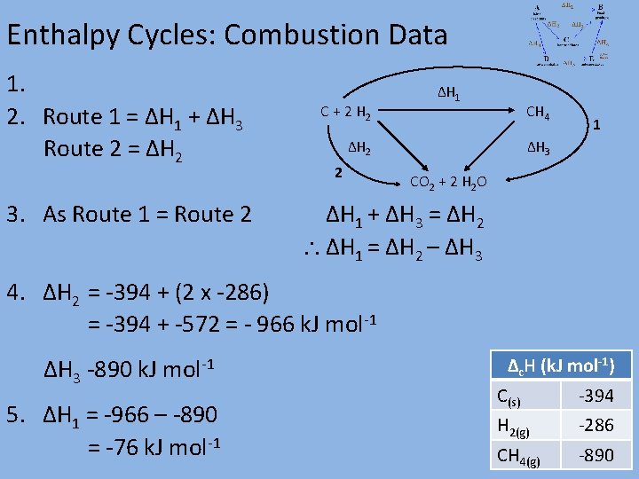 Enthalpy Cycles: Combustion Data 1. 2. Route 1 = ΔH 1 + ΔH 3
