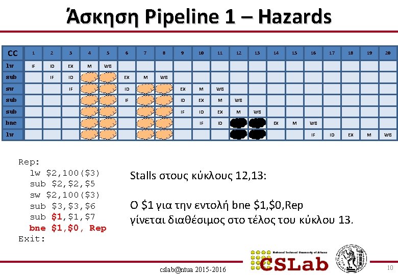 Άσκηση Pipeline 1 – Hazards CC lw sub sw 1 2 3 4 5