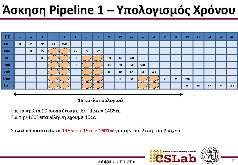 Άσκηση Pipeline 1 – Υπολογισμός Χρόνου CC lw sub sub bne 1 2 3