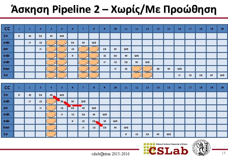 Άσκηση Pipeline 2 – Χωρίς/Με Προώθηση CC lw 1 2 3 4 5 IF