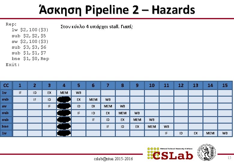 Άσκηση Pipeline 2 – Hazards Rep: lw $2, 100($3) sub $2, $5 sw $2,