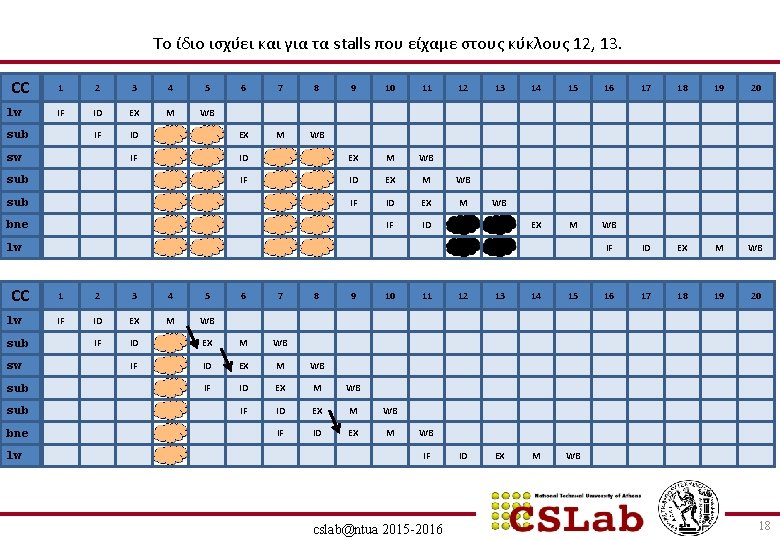 Το ίδιο ισχύει και για τα stalls που είχαμε στους κύκλους 12, 13. CC