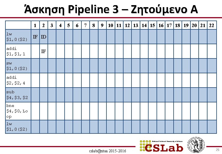 Άσκηση Pipeline 3 – Ζητούμενο Α 1 lw $1, 0($2) addi $1, 1 2