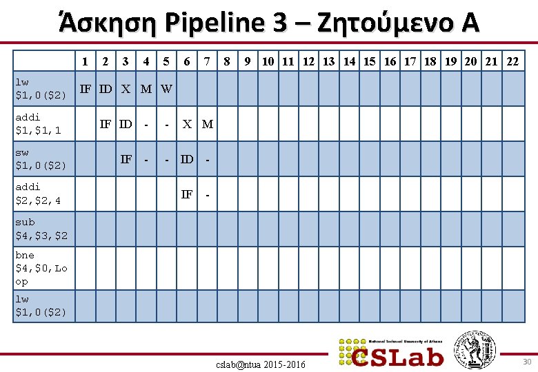 Άσκηση Pipeline 3 – Ζητούμενο Α 1 lw $1, 0($2) addi $1, 1 sw