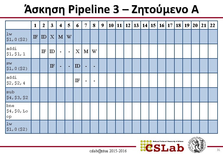 Άσκηση Pipeline 3 – Ζητούμενο Α 1 lw $1, 0($2) addi $1, 1 sw