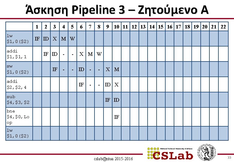Άσκηση Pipeline 3 – Ζητούμενο Α 1 lw $1, 0($2) addi $1, 1 sw