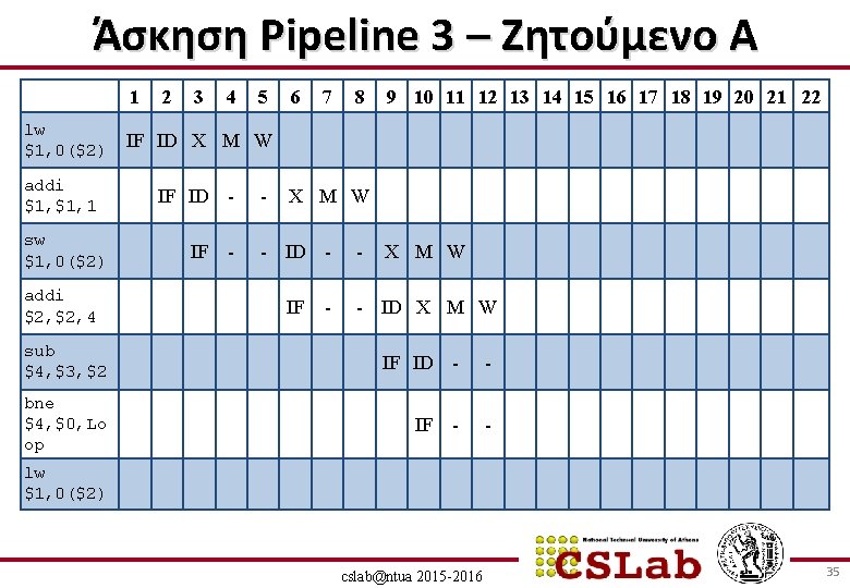 Άσκηση Pipeline 3 – Ζητούμενο Α 1 lw $1, 0($2) addi $1, 1 sw