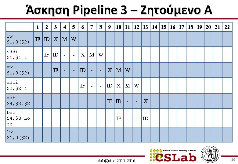 Άσκηση Pipeline 3 – Ζητούμενο Α 1 lw $1, 0($2) addi $1, 1 sw
