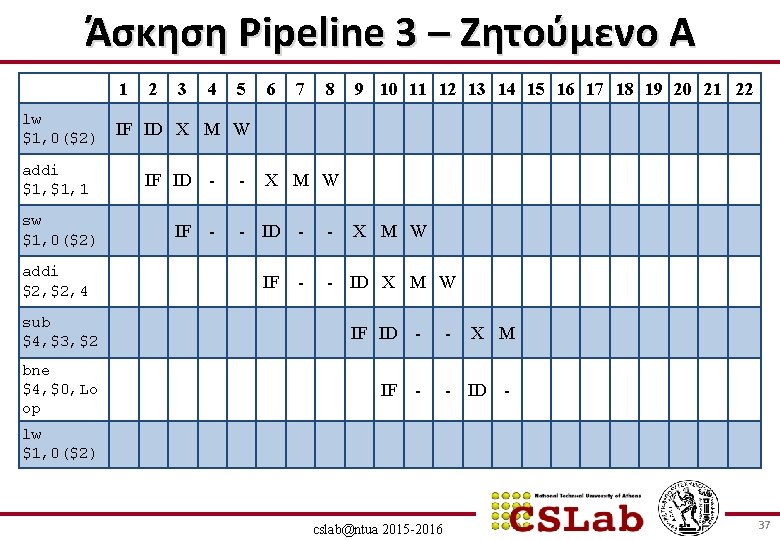 Άσκηση Pipeline 3 – Ζητούμενο Α 1 lw $1, 0($2) addi $1, 1 sw