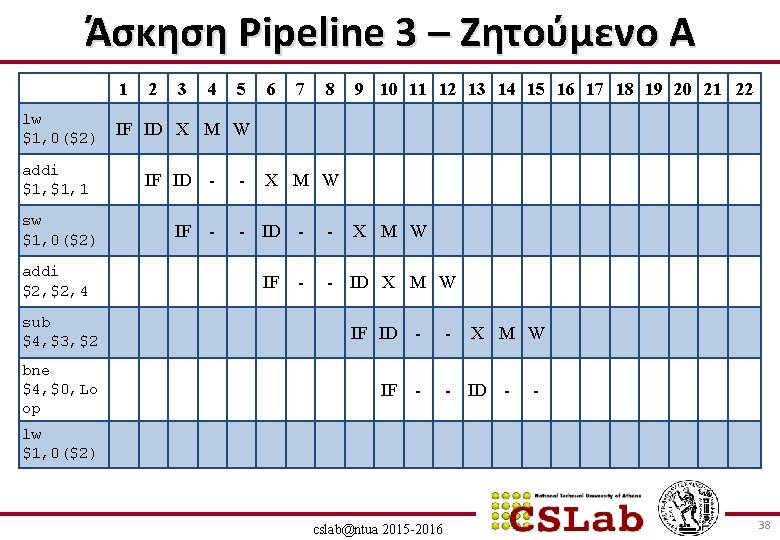 Άσκηση Pipeline 3 – Ζητούμενο Α 1 lw $1, 0($2) addi $1, 1 sw