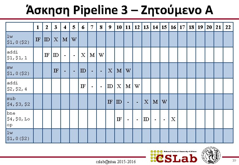 Άσκηση Pipeline 3 – Ζητούμενο Α 1 lw $1, 0($2) addi $1, 1 sw