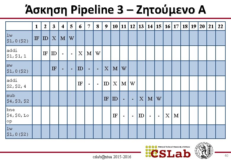 Άσκηση Pipeline 3 – Ζητούμενο Α 1 lw $1, 0($2) addi $1, 1 sw