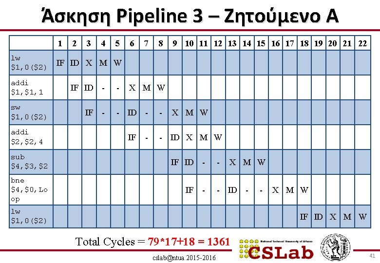 Άσκηση Pipeline 3 – Ζητούμενο Α 1 lw $1, 0($2) addi $1, 1 sw
