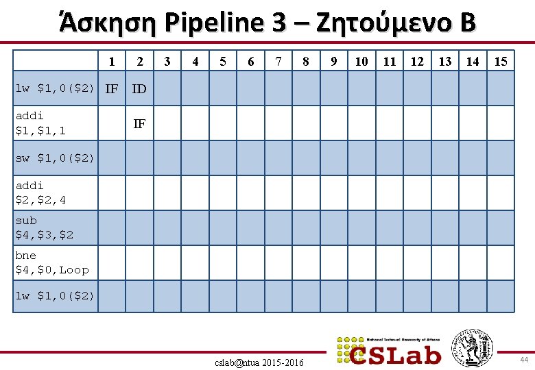 Άσκηση Pipeline 3 – Ζητούμενο B 1 2 lw $1, 0($2) IF ID addi