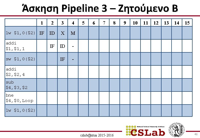 Άσκηση Pipeline 3 – Ζητούμενο B 1 2 3 4 lw $1, 0($2) IF
