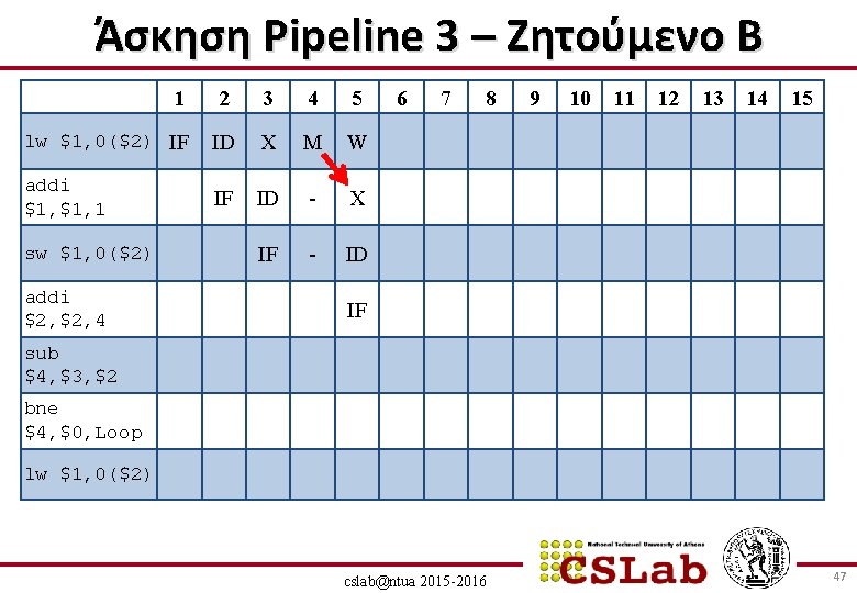 Άσκηση Pipeline 3 – Ζητούμενο B 1 2 3 4 5 lw $1, 0($2)