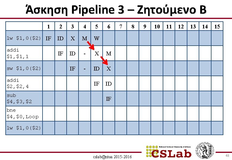 Άσκηση Pipeline 3 – Ζητούμενο B 1 2 3 4 5 lw $1, 0($2)