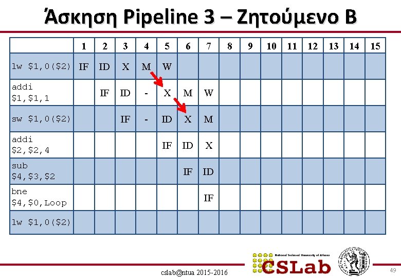 Άσκηση Pipeline 3 – Ζητούμενο B 1 2 3 4 5 lw $1, 0($2)