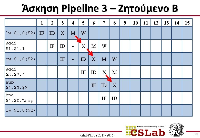 Άσκηση Pipeline 3 – Ζητούμενο B 1 2 3 4 5 lw $1, 0($2)