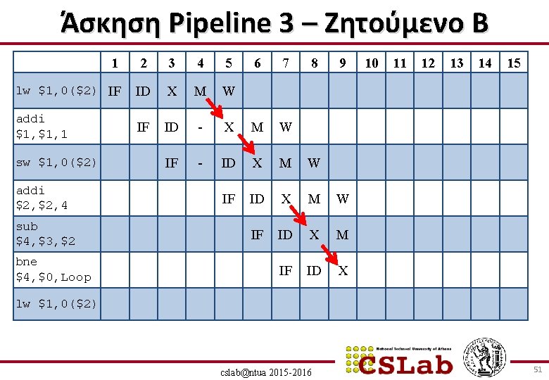 Άσκηση Pipeline 3 – Ζητούμενο B 1 2 3 4 5 lw $1, 0($2)