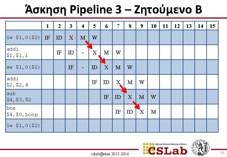 Άσκηση Pipeline 3 – Ζητούμενο B 1 2 3 4 5 lw $1, 0($2)