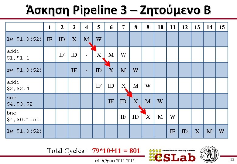 Άσκηση Pipeline 3 – Ζητούμενο B 1 2 3 4 5 lw $1, 0($2)