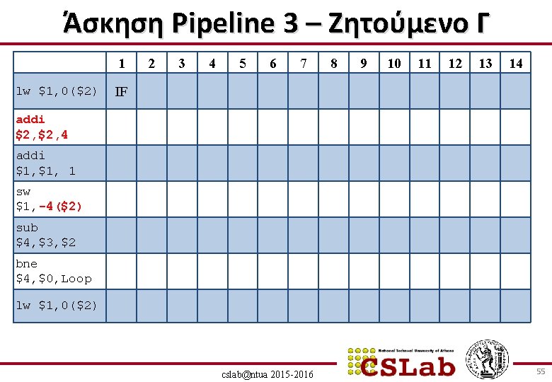 Άσκηση Pipeline 3 – Ζητούμενο Γ 1 lw $1, 0($2) 2 3 4 5