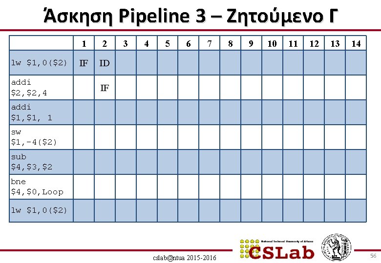 Άσκηση Pipeline 3 – Ζητούμενο Γ lw $1, 0($2) addi $2, 4 1 2