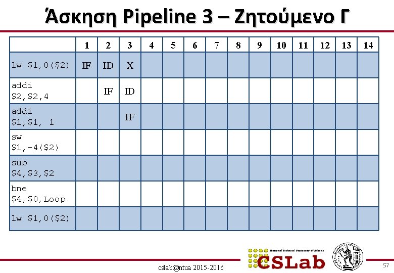 Άσκηση Pipeline 3 – Ζητούμενο Γ lw $1, 0($2) addi $2, 4 addi $1,