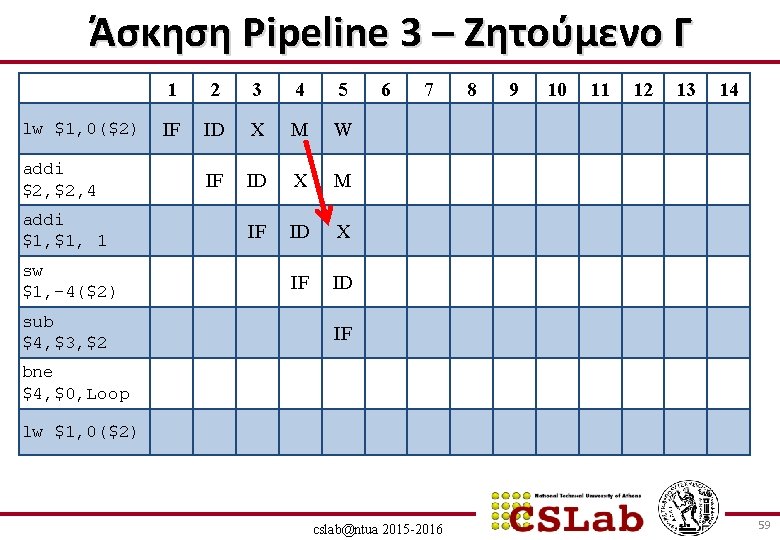 Άσκηση Pipeline 3 – Ζητούμενο Γ lw $1, 0($2) addi $2, 4 addi $1,