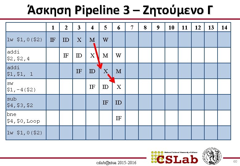 Άσκηση Pipeline 3 – Ζητούμενο Γ lw $1, 0($2) addi $2, 4 addi $1,