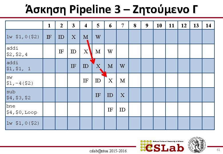 Άσκηση Pipeline 3 – Ζητούμενο Γ lw $1, 0($2) addi $2, 4 addi $1,
