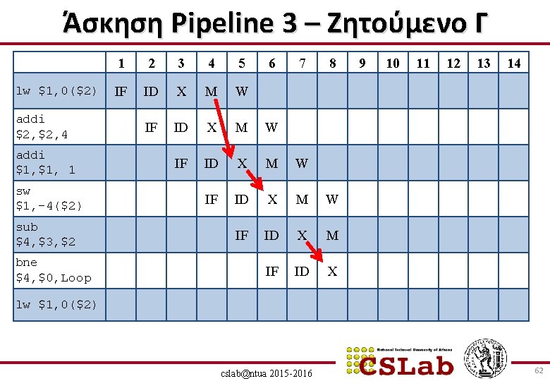 Άσκηση Pipeline 3 – Ζητούμενο Γ lw $1, 0($2) addi $2, 4 addi $1,