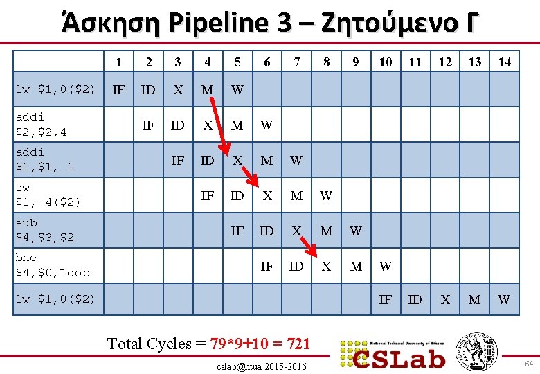 Άσκηση Pipeline 3 – Ζητούμενο Γ lw $1, 0($2) addi $2, 4 addi $1,