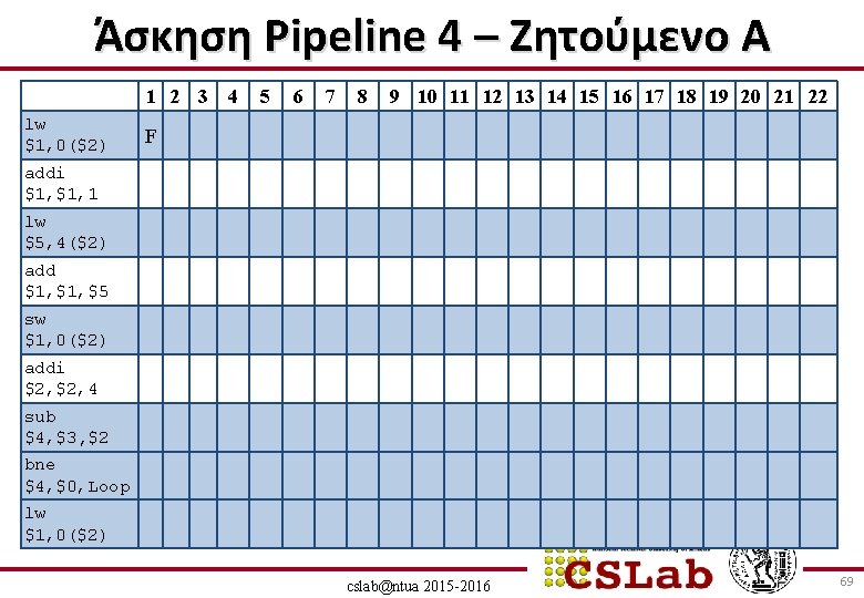 Άσκηση Pipeline 4 – Ζητούμενο Α 1 2 3 lw $1, 0($2) 4 5