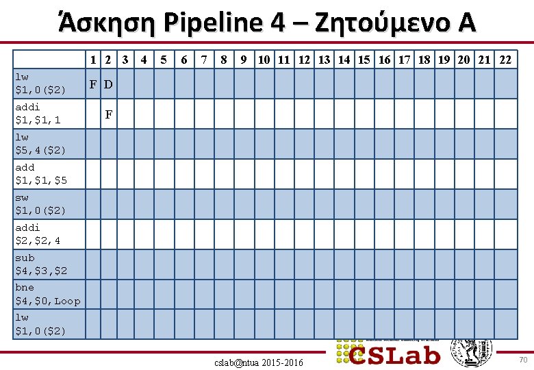 Άσκηση Pipeline 4 – Ζητούμενο Α 1 2 3 lw $1, 0($2) addi $1,