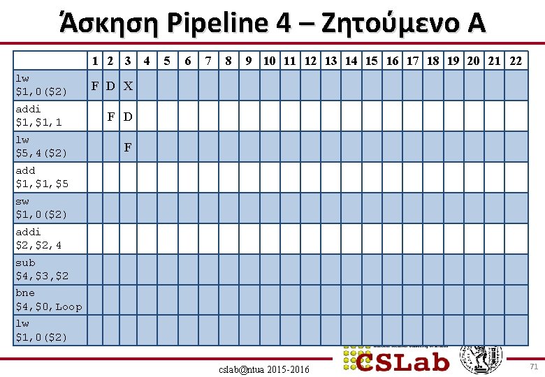 Άσκηση Pipeline 4 – Ζητούμενο Α 1 2 3 lw $1, 0($2) addi $1,