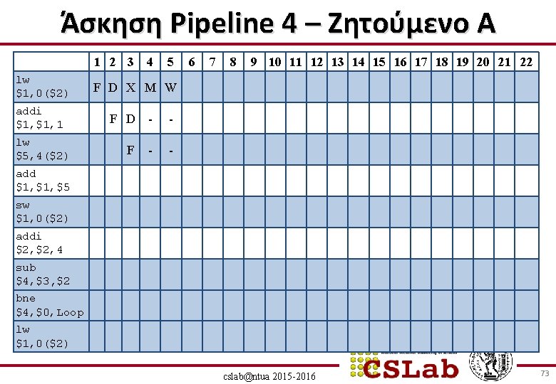 Άσκηση Pipeline 4 – Ζητούμενο Α 1 2 3 lw $1, 0($2) addi $1,